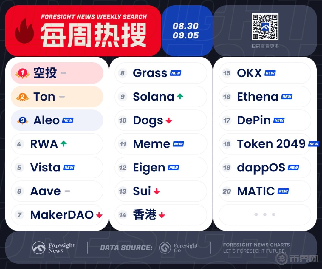 每周热搜|多项目空投在即,特朗普联手 Aave image 0