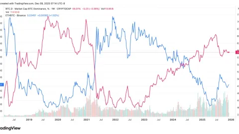 Ethereum-Preis hält sich bei 3.000 $; deshalb entscheidet Bitcoin immer noch, wann die nächste Altseason beginnt