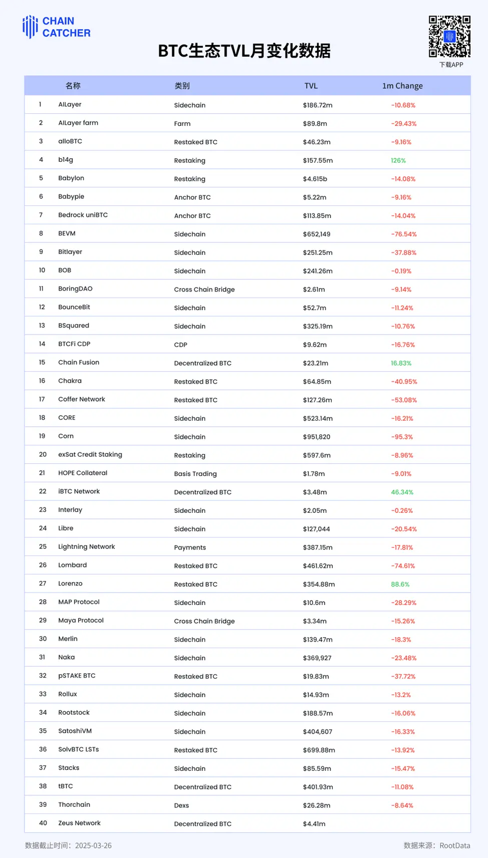 Lnfi Network推迟TGE背后：BTC生态热度与资金纷纷消退 image 3