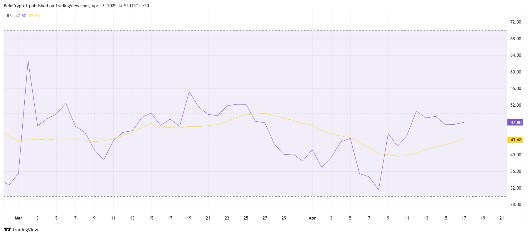 Is XRP Price Vulnerable To Crash Below $2? Key Holders Answer By Accumulating image 1