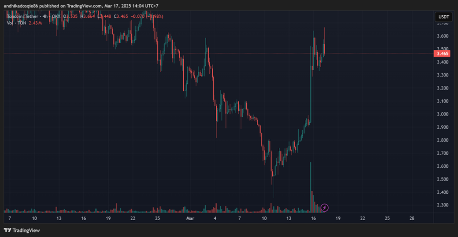 $TON Naik 50% Usai Pavel Durov Tinggalkan Prancis Menuju DubaiDampak Kepergian Durov Terhadap Pasar $TON image 0