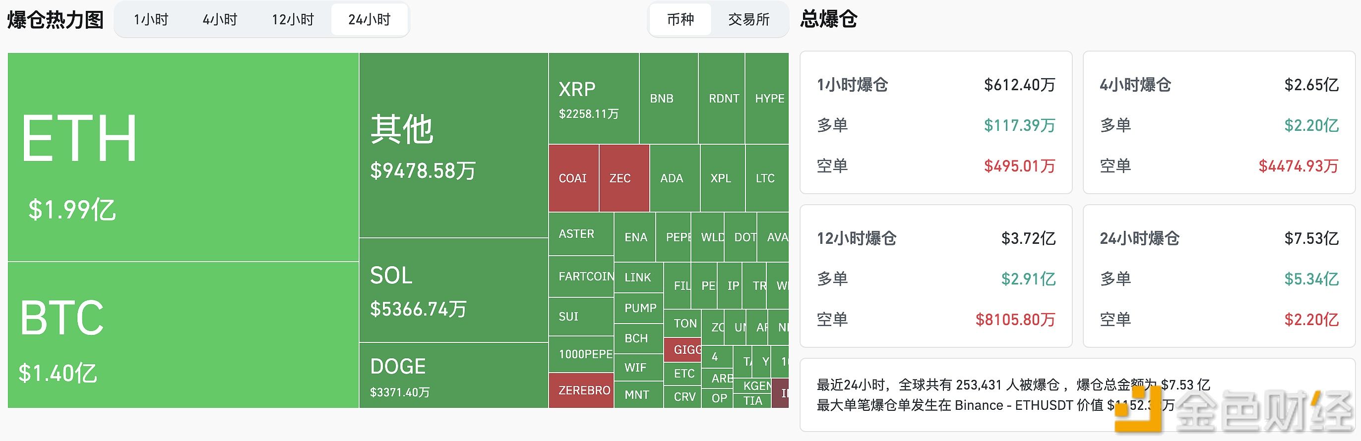 過去24小時全網爆倉7.5億美元