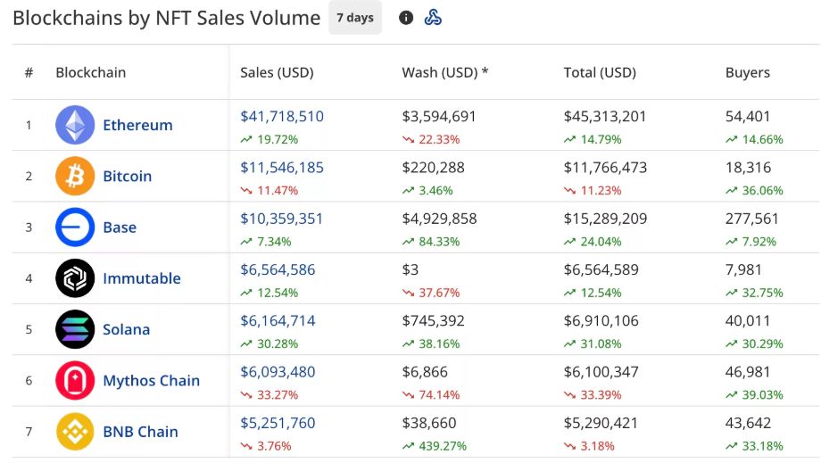 За последнюю неделю продажи NFT снизились на 28% до $98 млн