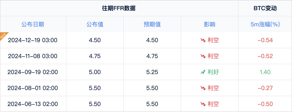 美联储降息，比特币却在唱“反调”？ image 0