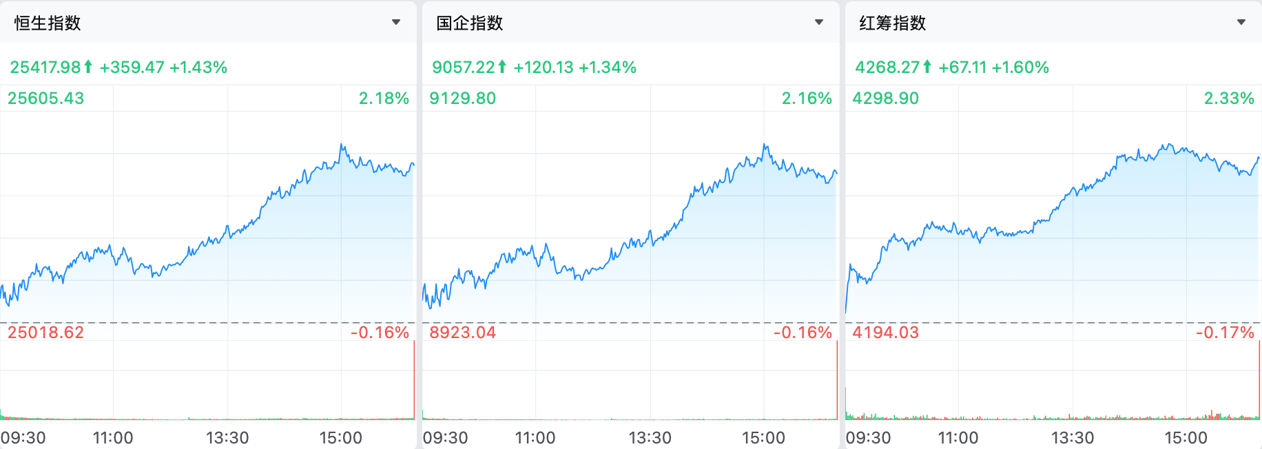 港股综述｜锂电池、风电、光伏太阳能板块集体爆发，创新药、半导体、黄金股强势反弹