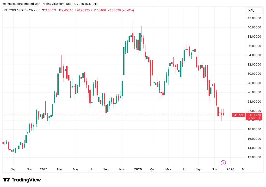 Bitcoin chwieje się na poziomie 92 000 USD, podczas gdy trader przewiduje koniec „manipulacyjnego” spadku ceny BTC image 4