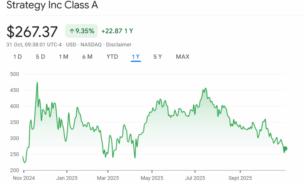 سهم شركة مايكروستراتيجي (MSTR) يقفز بنسبة 6% وسط دخل قدره 2.8 مليار دولار للربع الثالث image 0