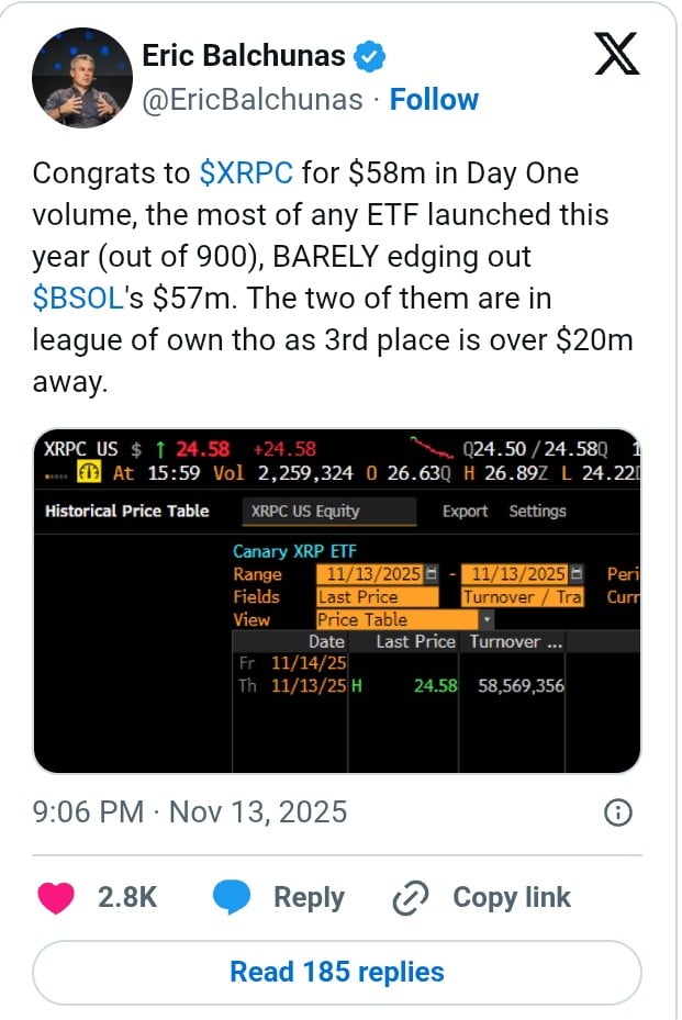 XRP ETF Sees Highest First-Day Volume of 2025 Despite XRP Price Falling to $2.30 image 0