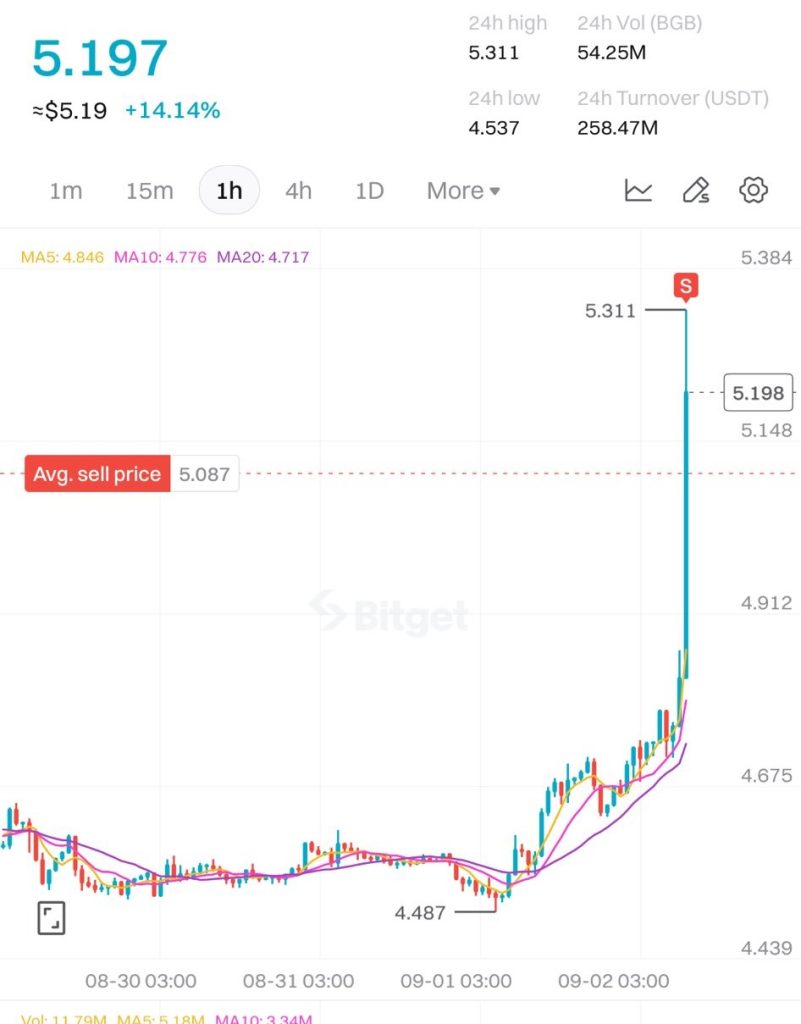 Pump Bitget Token (BGB) : un nouvel ATH en vue ? image 1