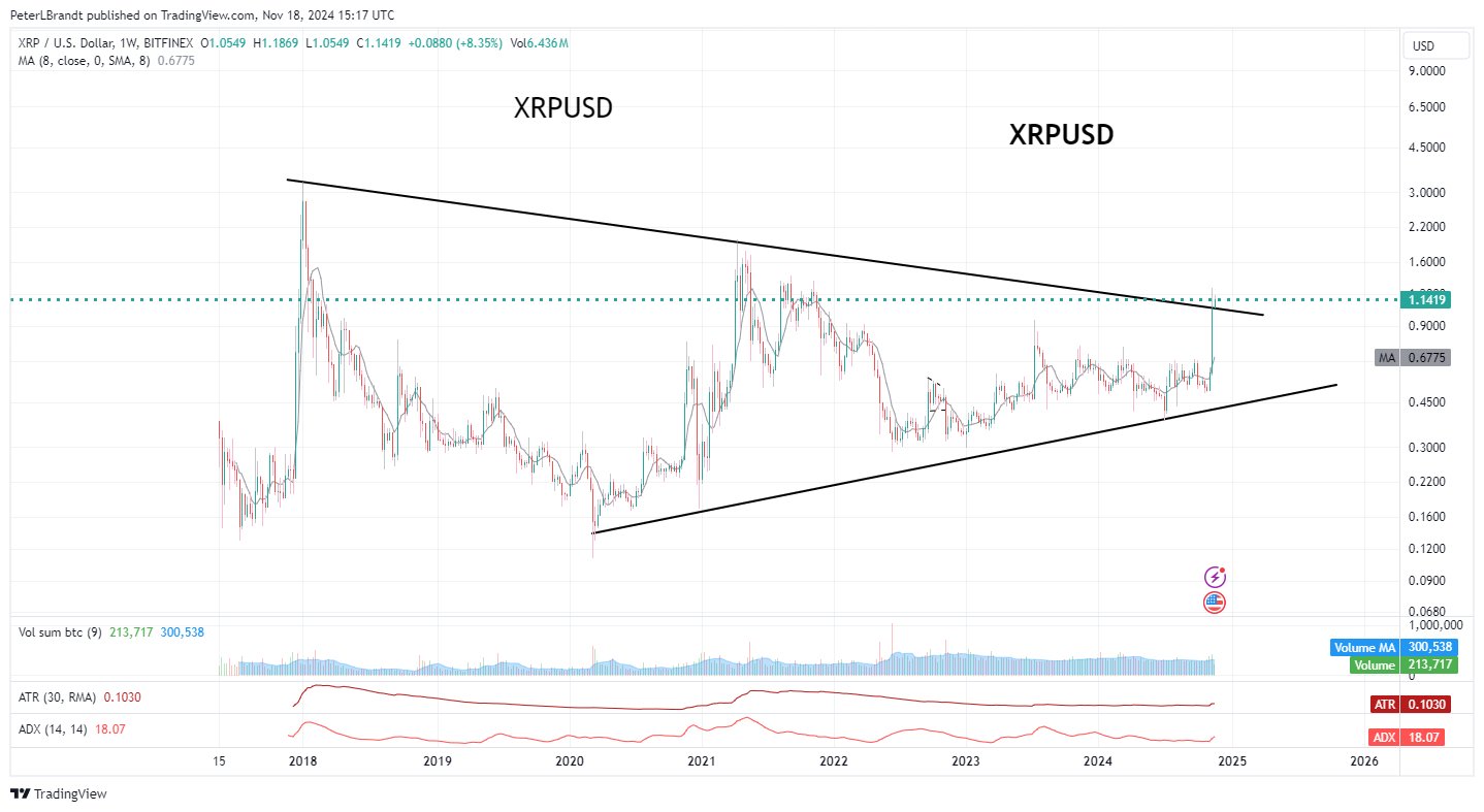 Trader Peter Brandt Says One Memecoin Flashing ‘Super Strong’ Chart, Predicts Price Rips for XRP and Solana image 1
