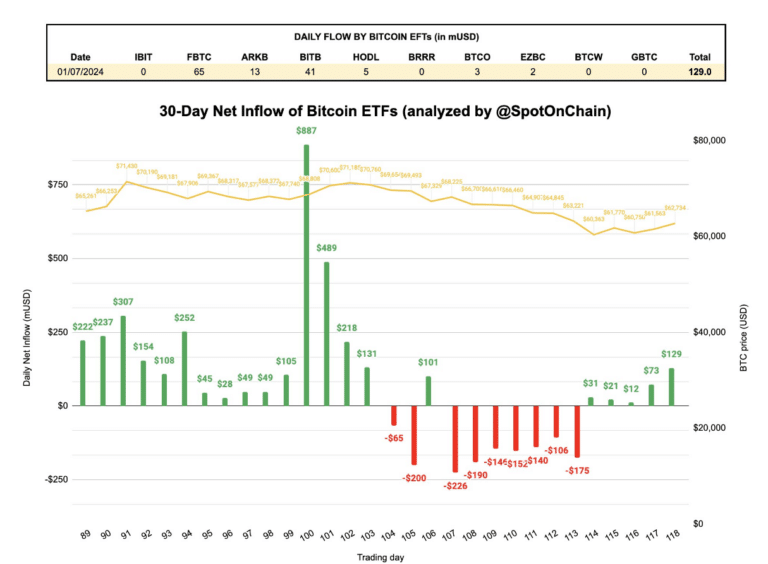 Bitcoin ETFs garner almost $130M inflows, fueling bullish July outlook image 0
