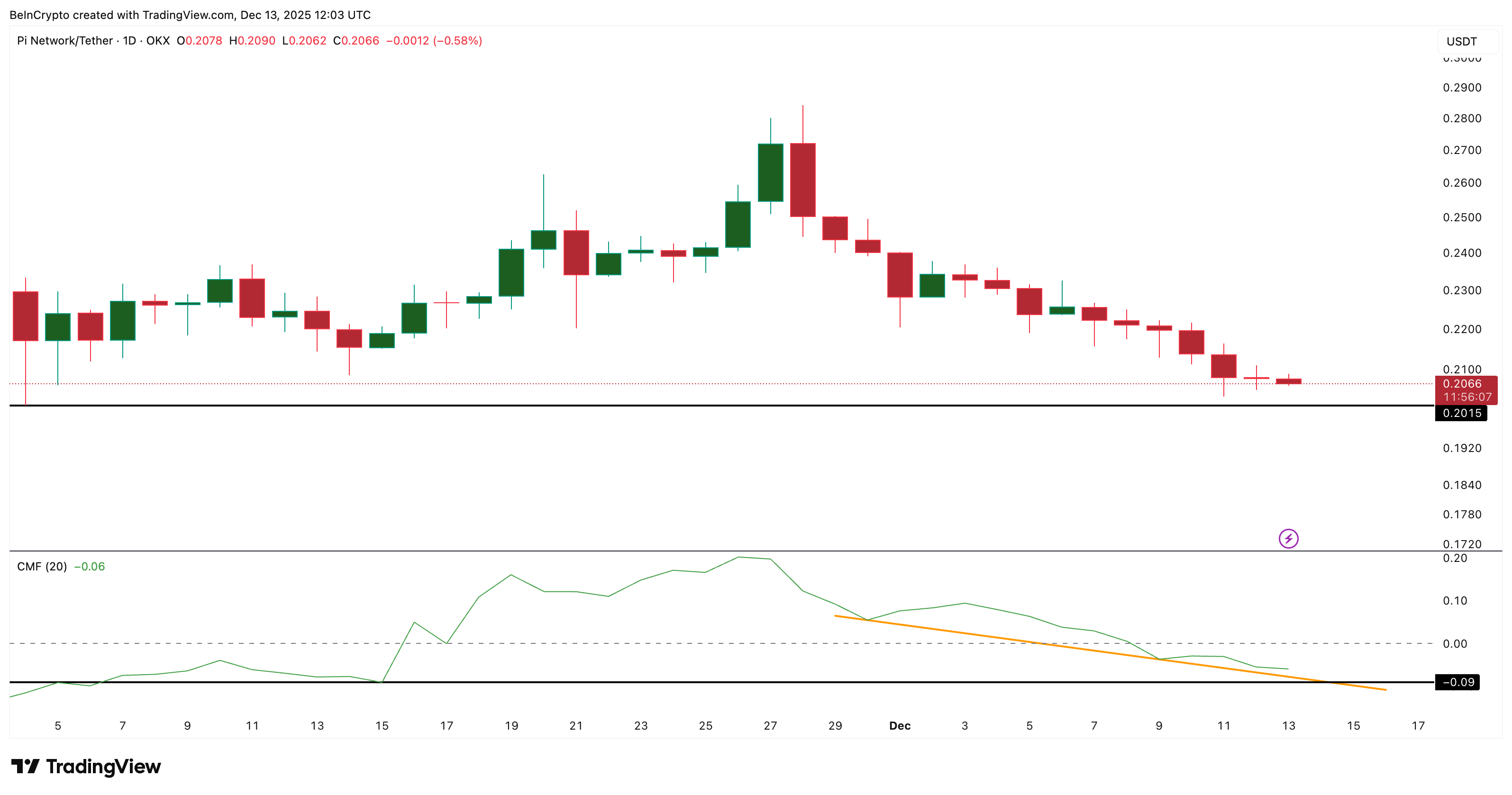 Pi Coin Price Falls 28% From November Highs — Do Charts Now Hint At Reversal? image 1