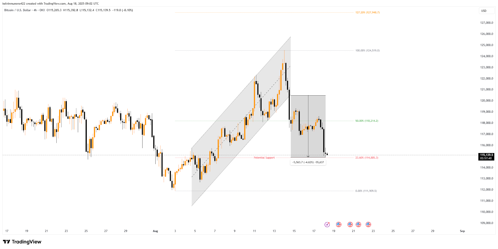 BTC Price Struggles Near $115K, Analysts Eye Big Rally image 1