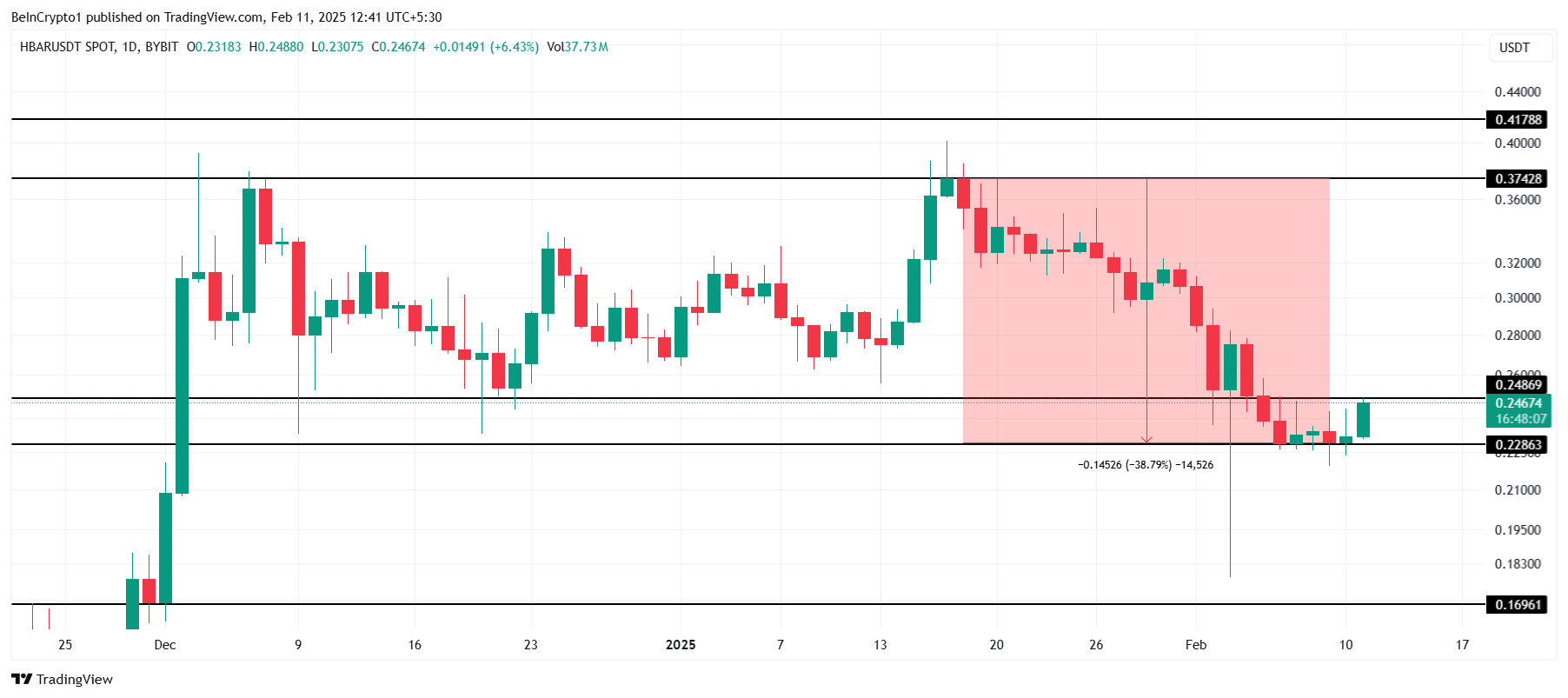 HBAR Price Struggles to Recover After Recent 40% Drop image 3