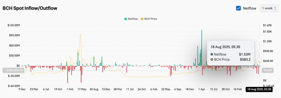 سعر البيتكوين كاش قد يرتفع بنسبة 35% مع اصطفاف إعدادين صاعدين image 0
