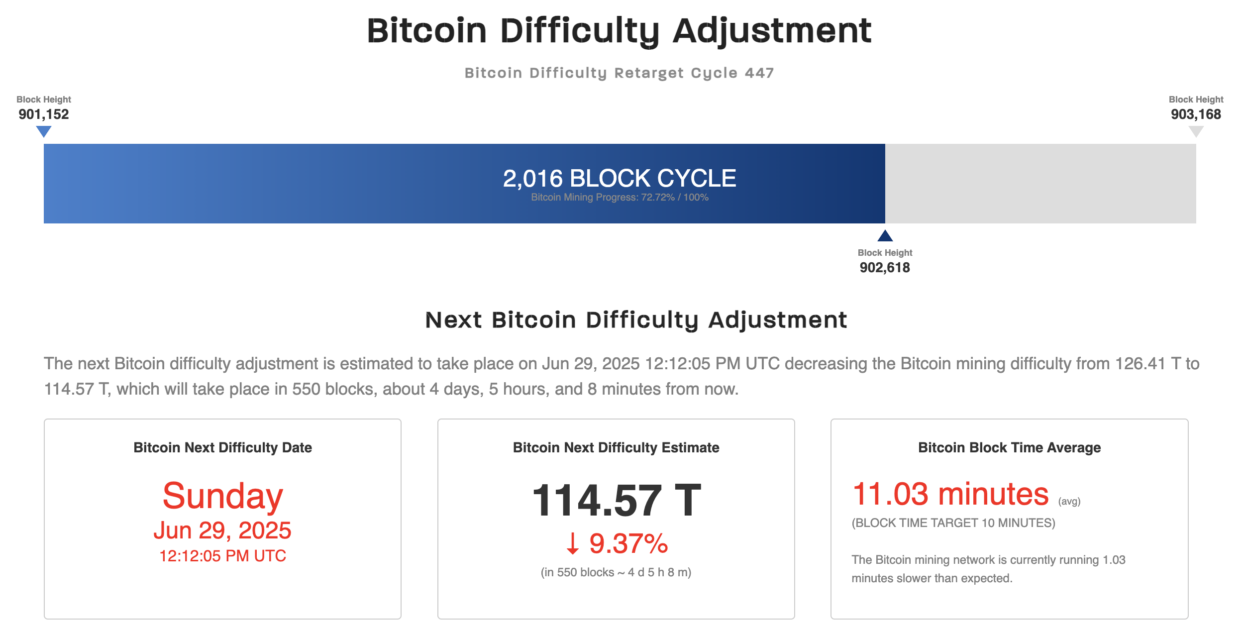 Hashrate Sinks to 8-Month Low—Golden Entry or Looming Risk for Bitcoin Miners? image 1