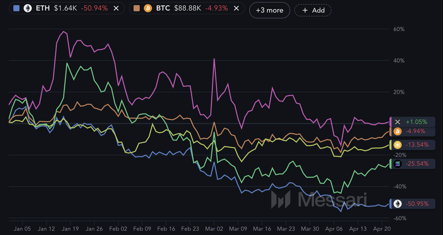 Ethereum (ETH) Underperforms All Top 5 Major Cryptos in Brutal 2025 Downtrend image 0