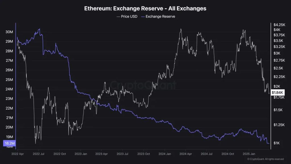 Новости Ethereum: Ликвидация китов надвигается, резервы бирж достигли 2-летнего минимума image 2