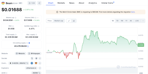 Poussée des altcoins : LTC, BSV, BEAM, SOL et ARB ouvrent la voie image 5