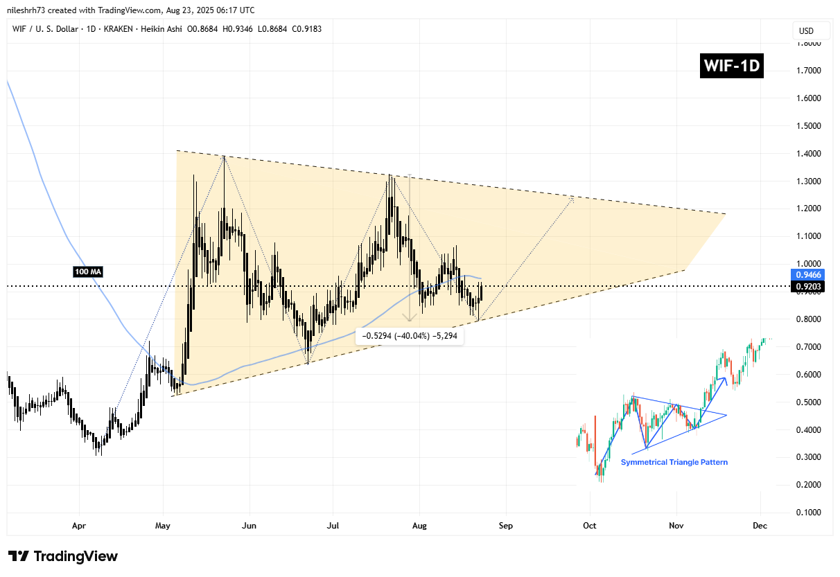 Dogwifhat (WIF) To Soar Higher? Key Support Signaling Potential Upside Move image 1