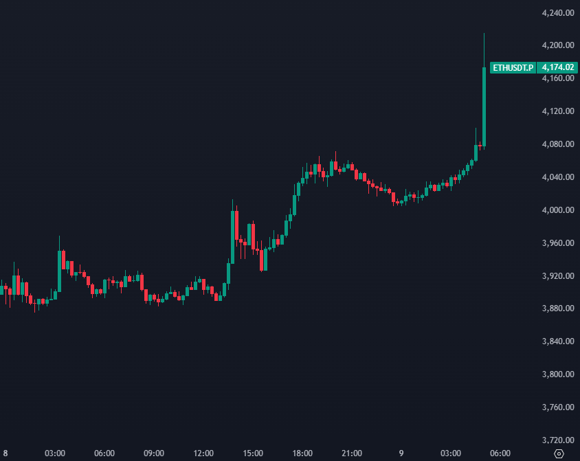 Ethereum Surges Past $4,200, Sparking Speculation on Potential Altcoin Rally as Traders Eye Key Resistance Levels image 0