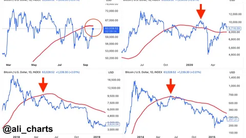 Ali: Bitcoin está probando nuevamente la SMA de 200 días, un nivel crítico para confirmar la corrida alcista