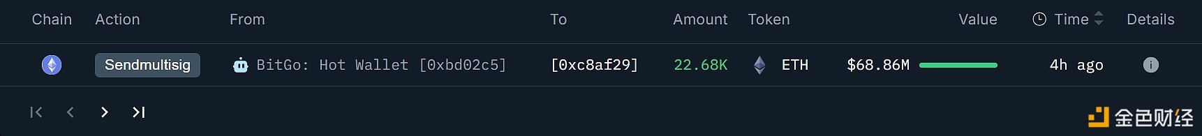 疑似BitMine地址4小时前再次增持22,676枚ETH