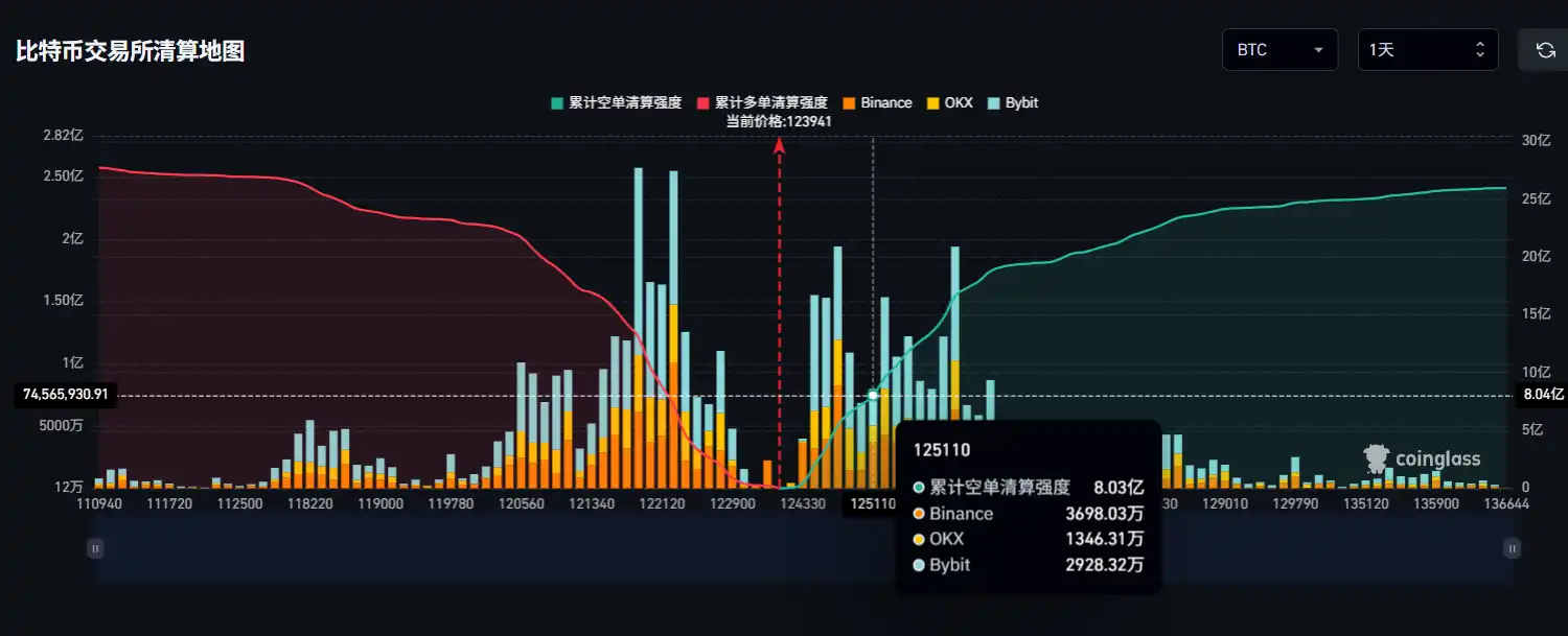 Wenn Bitcoin die Marke von 125.000 US-Dollar überschreitet, wird die kumulierte Liquidationsstärke der Short-Positionen auf den führenden CEX 803 Millionen US-Dollar erreichen.
