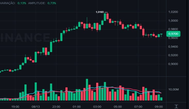 Cardano (ADA) Jumps 12% and Bitcoin Retreats After New Record