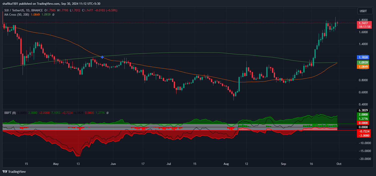 Sui Price Rallies 111% in Bullish September Inching Closer to ATH image 1