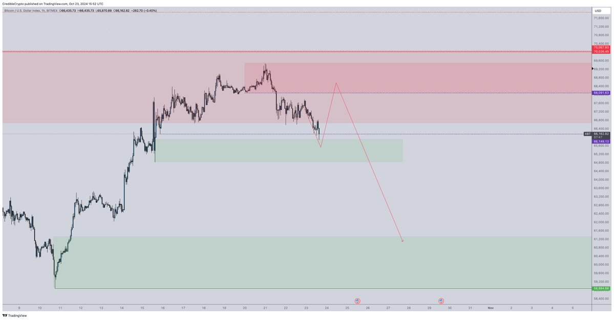 Crypto Analyst Issues Bitcoin Alert, Says BTC Primed To Nuke After Hitting Local Top – Here Are His Targets image 0