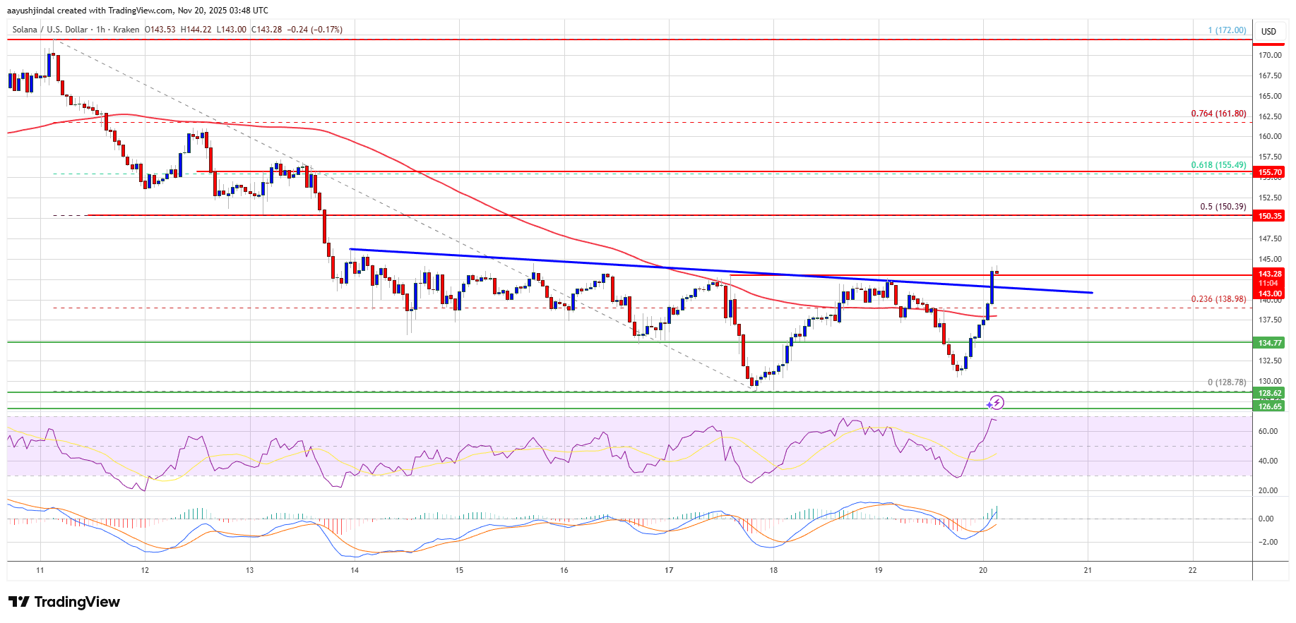 Solana (SOL) Aims Recovery Run, $155 Resistance Now Back in Focus
