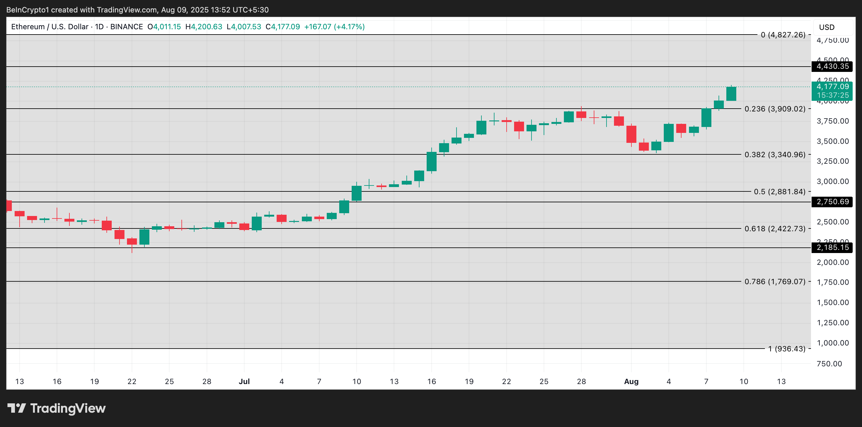 ¿El precio de Ethereum podrá alcanzar los $5,000 en este ciclo?