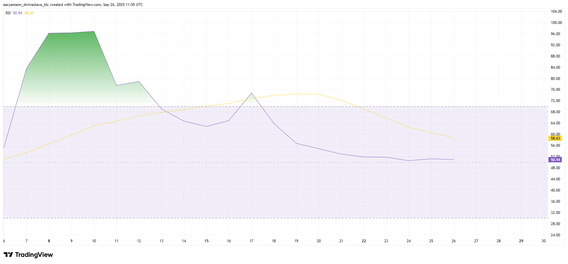 MYX Finance與Bitcoin的相關性減弱，或將推動價格回升48% image 0