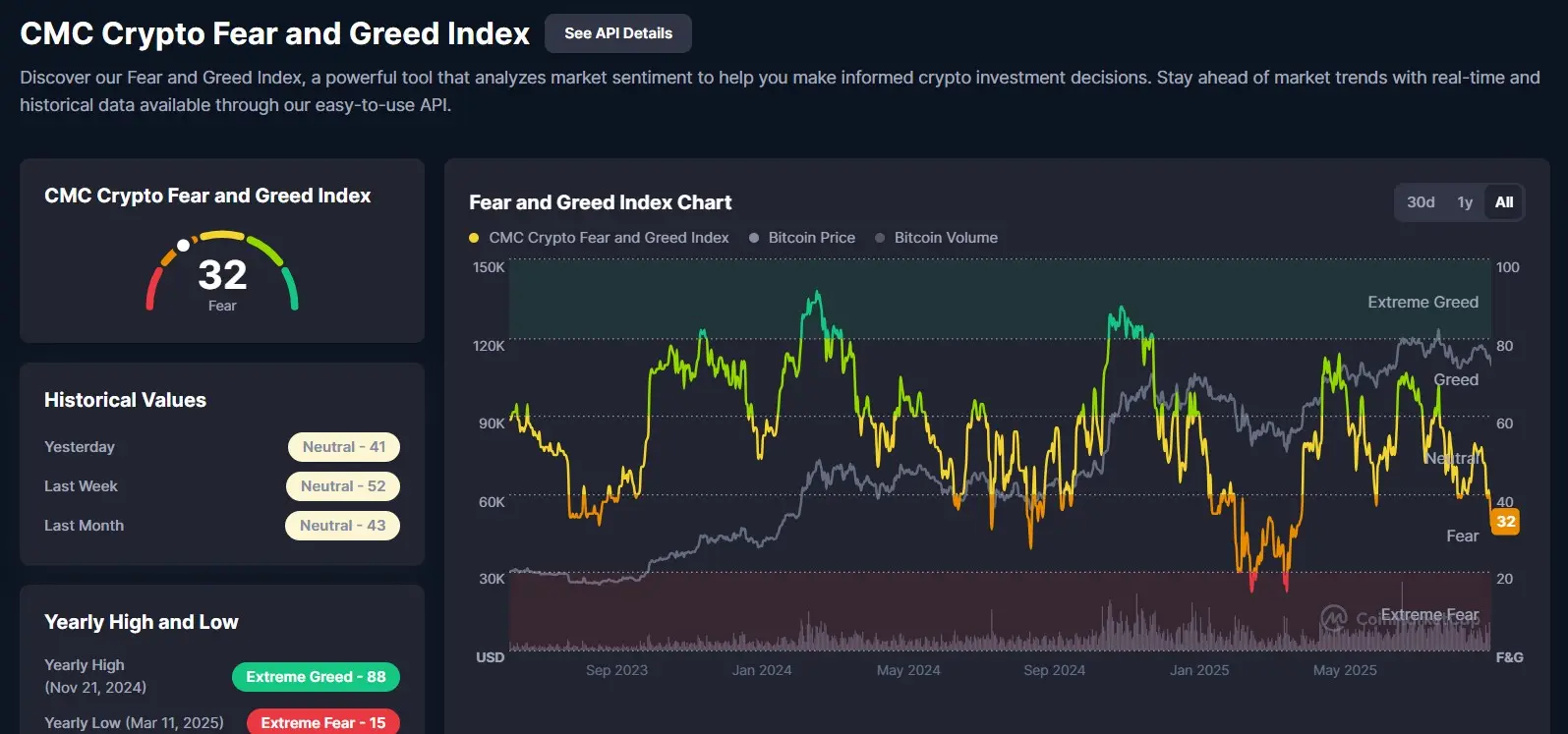 Fear dominates market as BTC, ETH struggle for support