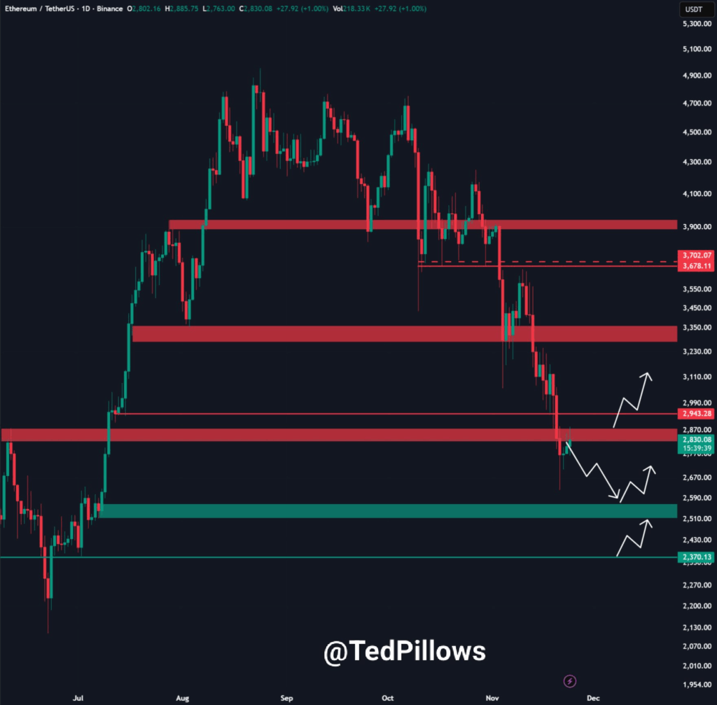 ¿Precio de Ethereum a 1.500 $? Un analista revela los mejores niveles de compra de ETH image 2