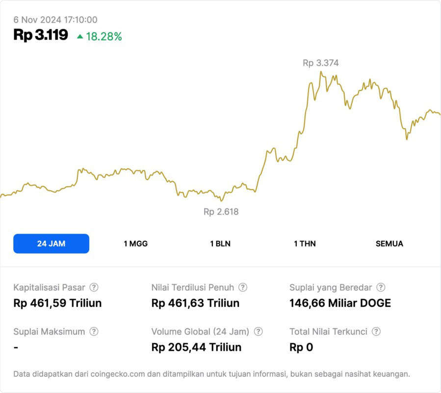 DOGE Melonjak ke Harga Tertinggi dalam 7 Bulan Berkat Elon Musk & Spekulasi Pemilu AS! image 0