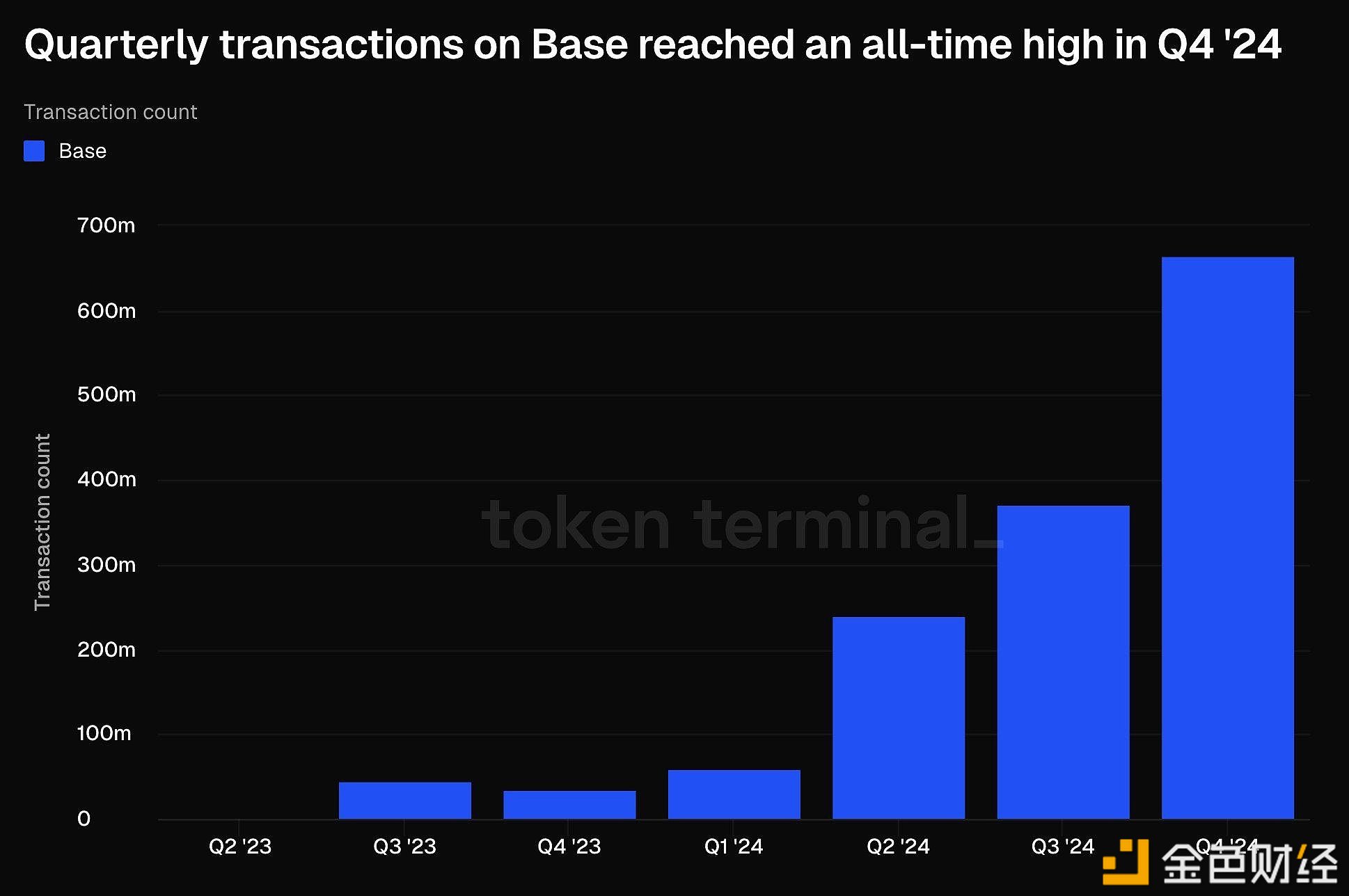 2024年Q4 Base季度交易量创历史新高