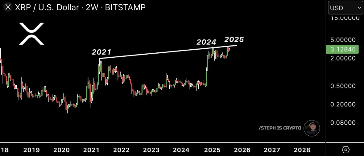 Is XRP’s Three-Phase Cycle Signaling a Massive Price Jump? image 2