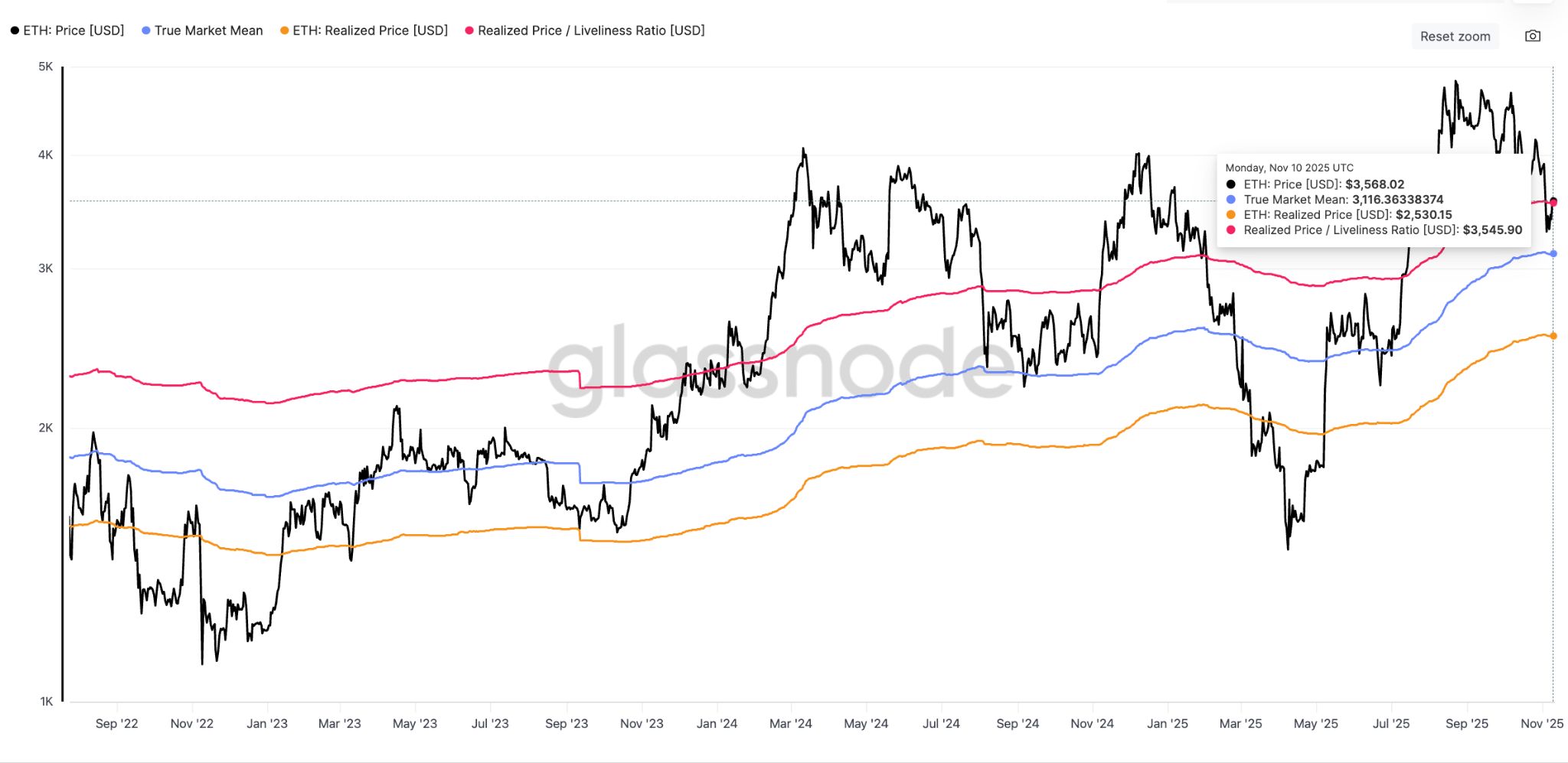 Pemegang Ethereum kembali untung saat harga ETH bersiap untuk breakout $4K image 0