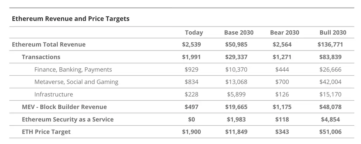6 Valuation Methods Evaluation: Can Ethereum Reach $10,000 in This Cycle? image 2
