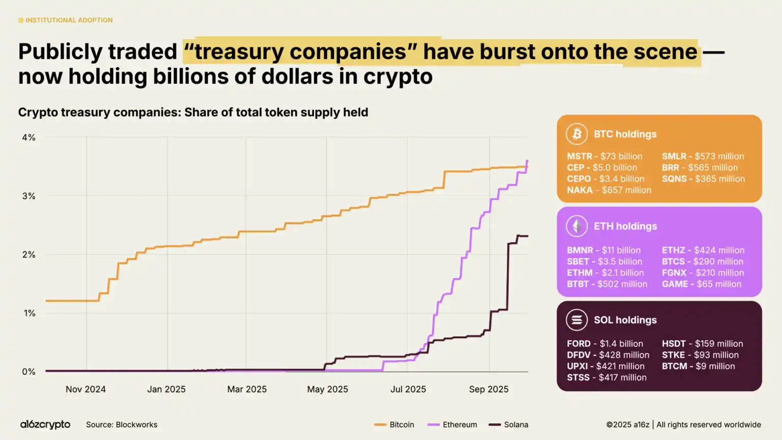 a16z 2025 Report: $40 Trillion Market Cap Milestone, The Year Global Assets Go On-chain image 9