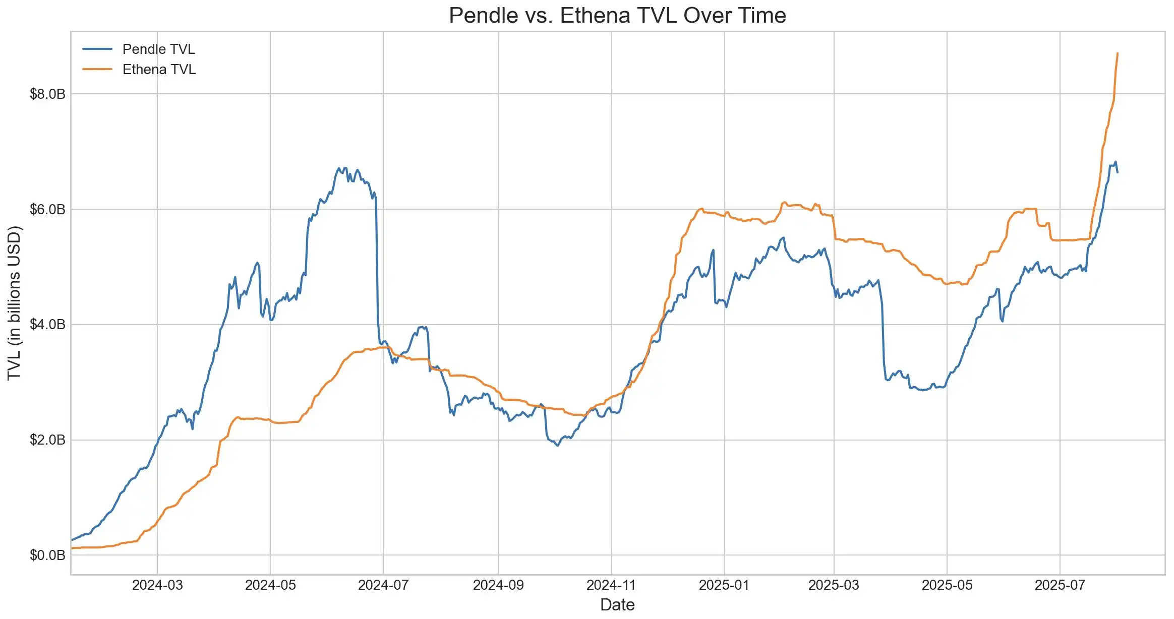 Considering the recent surge in ENA, how did the USDe supply increase by $3.7 billion in 20 days? image 4