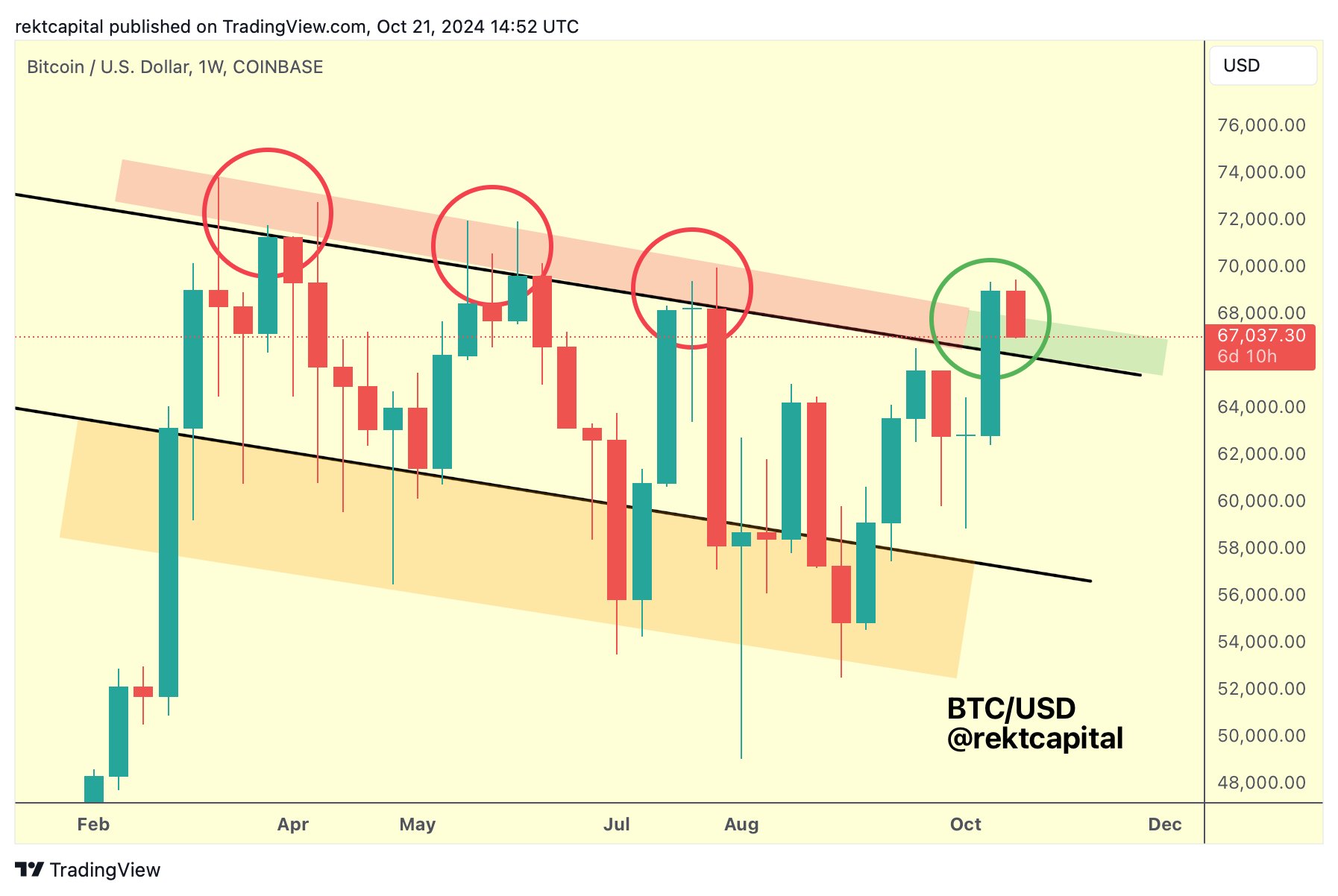 Analyst Says Bitcoin Multi-Month Downtrend Is Over, Hints at Renewed Upside for BTC image 1
