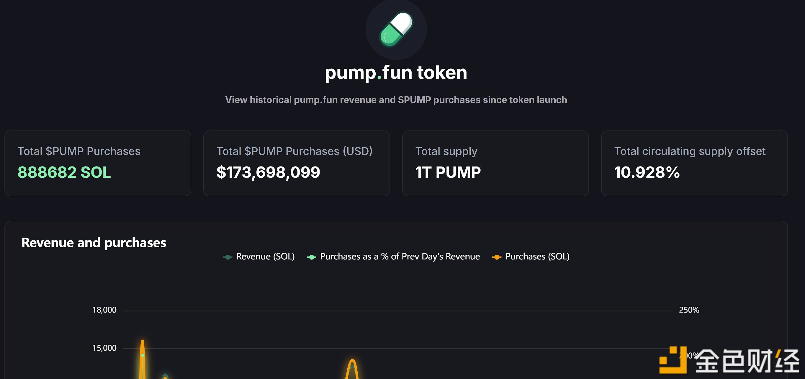 Pump.fun já recomprou mais de 170 milhões de dólares em tokens PUMP acumulados
