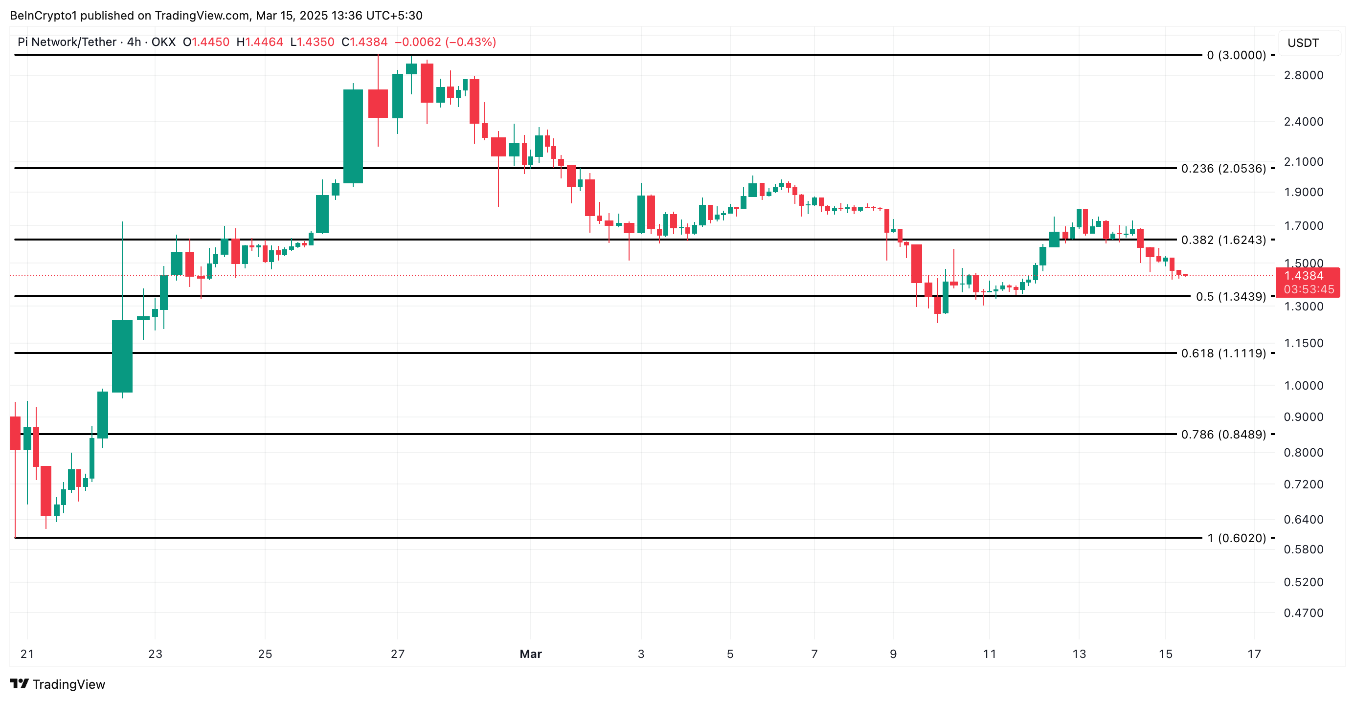 Pi Network Faces Sell-Off After Mainnet Migration Deadline Ends image 2