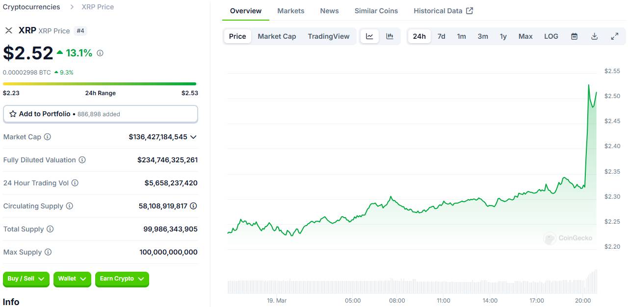 SEC hủy bỏ vụ kiện Ripple, XRP tăng vọt gần 15% image 1