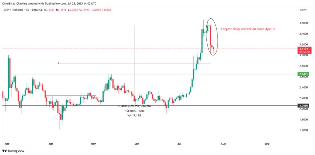 Đà tăng của XRP có thể đã chững lại tại mốc $3.65 – Điều gì cần xảy ra để lấy lại động lực? image 1