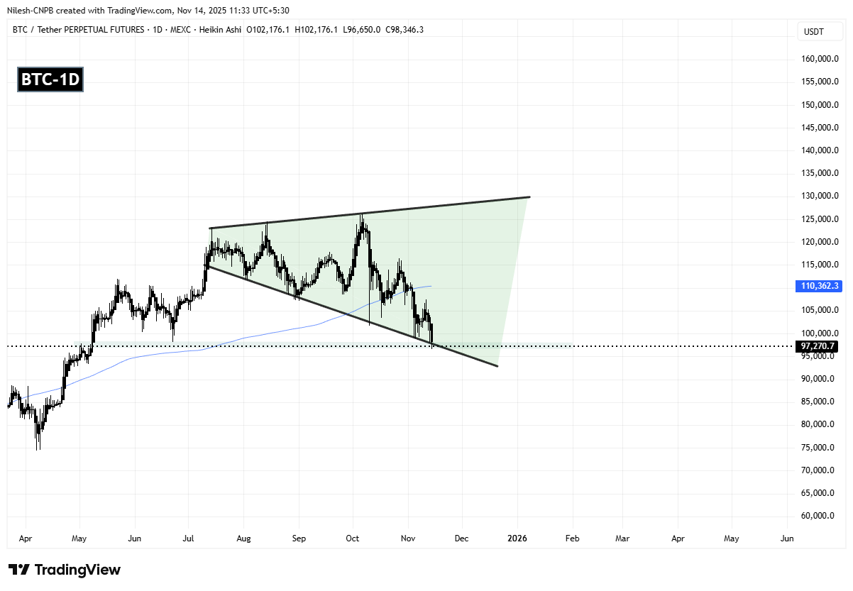 Bitcoin (BTC) Dips To Test Key Support — Could This Pattern Trigger an Rebound? image 1