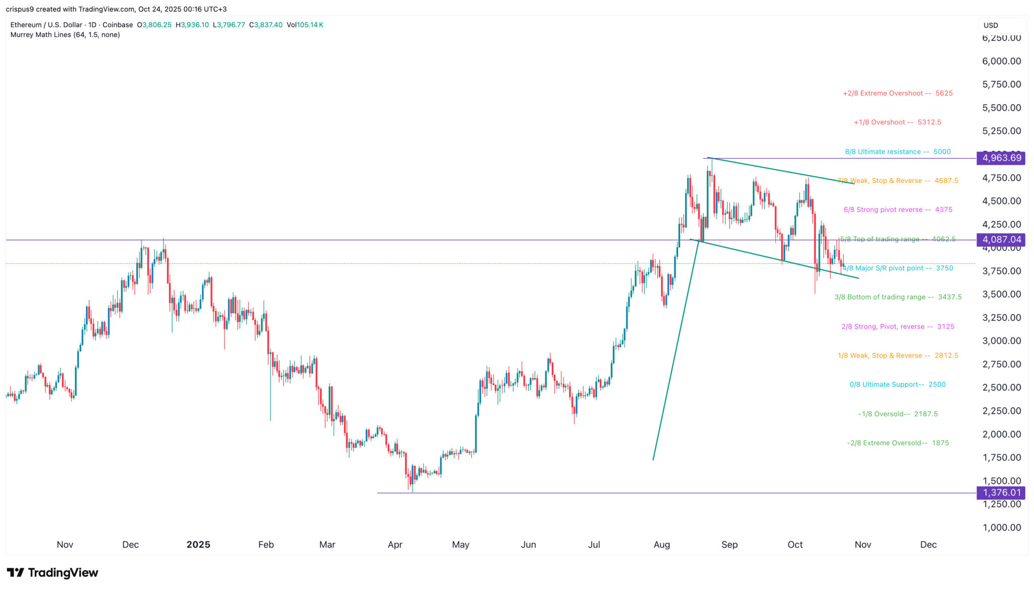 Top 3 Gründe, warum der Ethereum-Kurs bald parabolisch steigen könnte image 1
